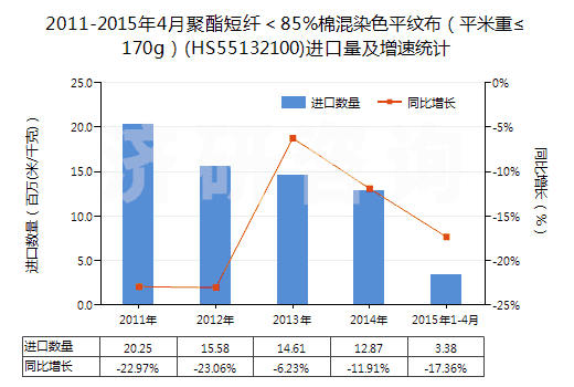 2011-2015年4月聚酯短纖＜85%棉混染色平紋布（平米重≤170g）(HS55132100)進(jìn)口量及增速統(tǒng)計(jì)